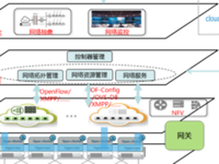 中国电信SDN案例：基于SDN的云资源池网络