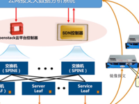 大地云网:SDN架构下云网报文大数据分析系统