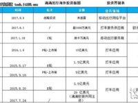 一年融了近100亿美元，还在疯狂扩张？