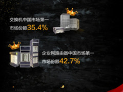 华为交换机 企业网路由器继续在中国市场第1