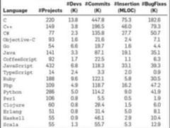 争论背后的编程语言： 谁最容易出bug？