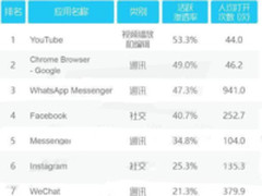 2017全球APP活跃榜前50:微信第7,支付宝19!