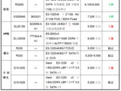 服务器价格指导 1月单路机架服务器选购