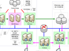 华为的迁移技术助力中信银行ODS数据迁移