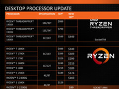 最多150刀 AMD宣布Ryzen处理器全线降价
