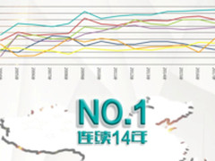 中怡康：海信电视连续14年中国市场第一！