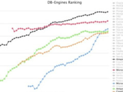 微软 Cosmos DB 能击败AWS云数据库吗？