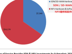 到2020年，SDN和NFV的收入将达到220亿美元