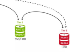 Dell Storage SC7020的金、木、水、火、土