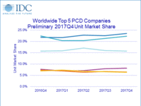 17年Q4全球PC总出货量同比增长 近6年首次