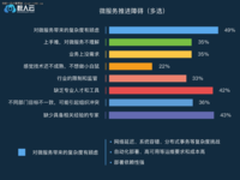 年终盘点篇：2017年度微服务调查报告出炉