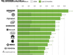 2017美国专利榜：中国共四家企业上榜！