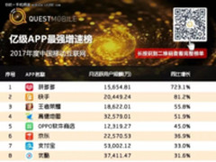 OPPO软件商店入围亿级APP最强增速榜TOP 10