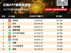 OPPO软件商店跻身2017年互联网APP用户TOP20