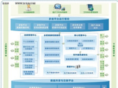 看病难成为历史 浪潮疏通人口健康信息网络