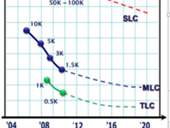 浪潮智能全闪存存储G2-F是如何做到写放大<1