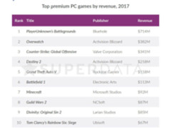 2017最吸金付费游戏竟是它 为蓝洞赚45亿