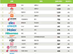 中国出海品牌榜出炉：一加手机排名12位