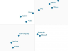 Gartner首次发布超融合（HCI）魔力象限报告