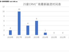 从融资情况看国内各大CRM厂商的生存现状