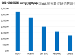 x86服务器新格局:浪潮蝉联全球前三中国第一