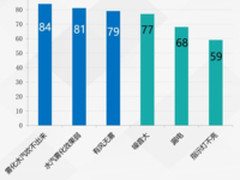 用事实说话 2018年315家电质量调查报告