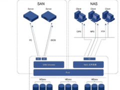 SAN和NAS一体化融合为何在企业存储中风靡？