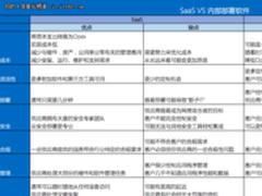 软件选型两难困境 选SaaS还是本地部署?