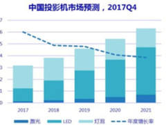 IDC报告：2018年中国投影总量382万台 增21%