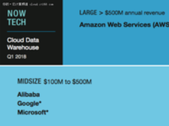 Forrester大数据能力报告：阿里云仅次于AWS