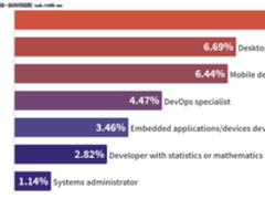 GitLab发布全球开发者报告,开源仍是主流!