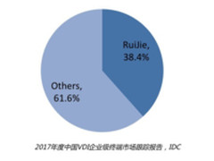 锐捷VDI终端持续增长 市场占有率稳居第一