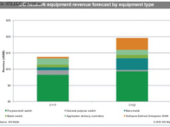 IHS报告速看：全球数据中心网络达137亿美元