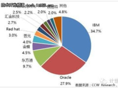 行路虽难，“中国造”中间件仍在路上！