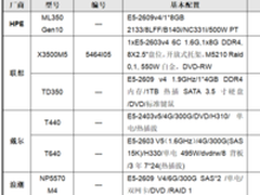 服务器价格指导 4月双路塔式服务器选购