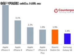 2月手机全球销量出炉 iPhone X仍遥遥领先