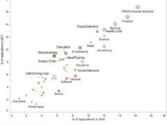 数据分析、数据科学、ML应用在哪些行业？