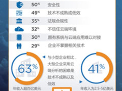 企业看好云端分析，但却需要加快步伐！