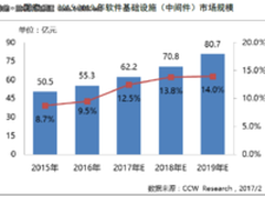 做国产中间件很难、很痛，但我们总有机会