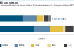 IBM DB2 11.1与Oracle Database 12c对比 