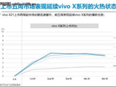 全面屏时代同质化下的销量黑马——vivo X21