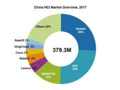 No.1！华为超融合又双叒叕进入了大众的视野