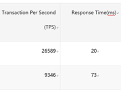 RadonDB用户使用手册——RadonDB性能测试