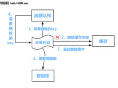 分布式之数据库和缓存双写一致性方案解析