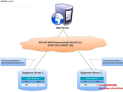 解救DBA——数据库分库分表思路及案例分析