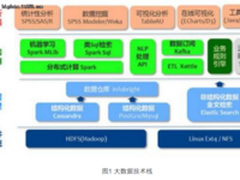 大数据分析，你不能不懂的6个核心技术！