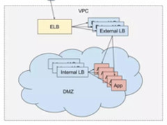 Docker,Kubernetes,DCOS不谈信仰谈技术