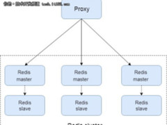 BAT等IT大厂们都在用什么Redis集群方案?