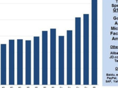 数据中心运营商第一季度支出同比增长80%