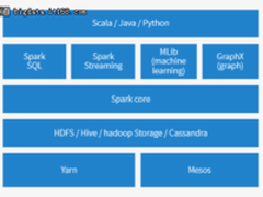 Spark及Spark Streaming核心原理及实践